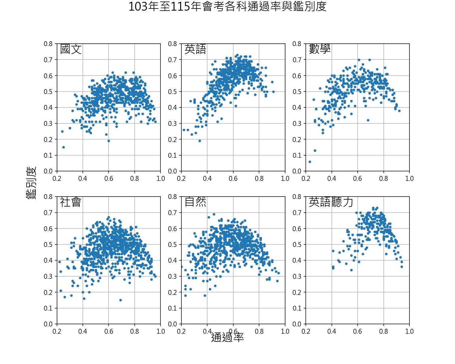 103年至115年會考各科通過率與鑑別度分布圖